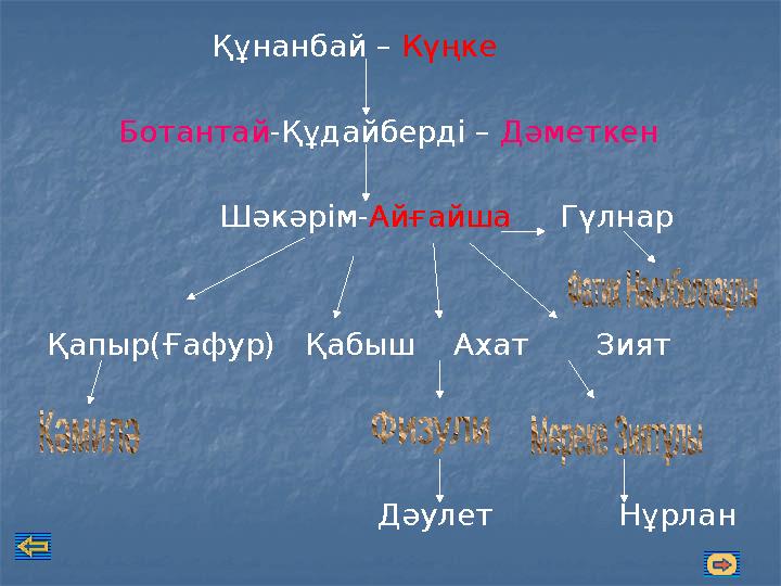 Құнанбай – Күңке Ботантай-Құдайберді – Дәметкен Шәкәрім-Айғайша Гүлнар