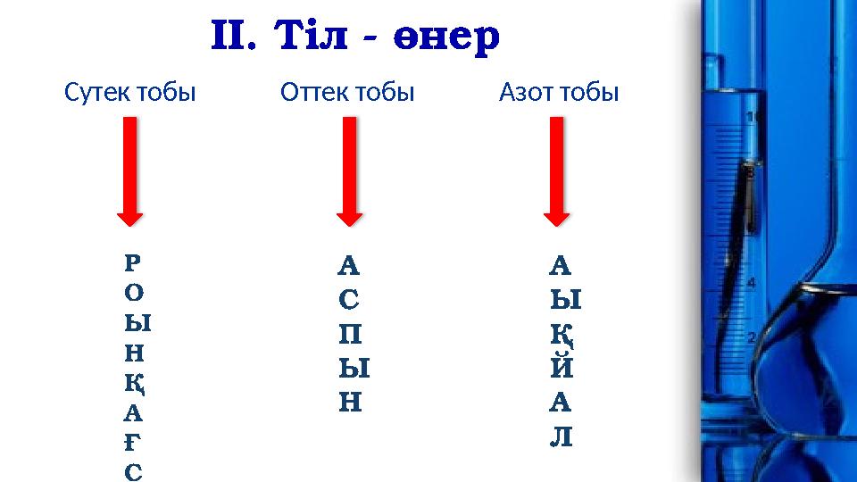 ІІ. Тіл - өнер Сутек тобы Оттек тобы Азот тобы Р О Ы Н Қ А Ғ С А С П Ы Н А Ы Қ Й А Л