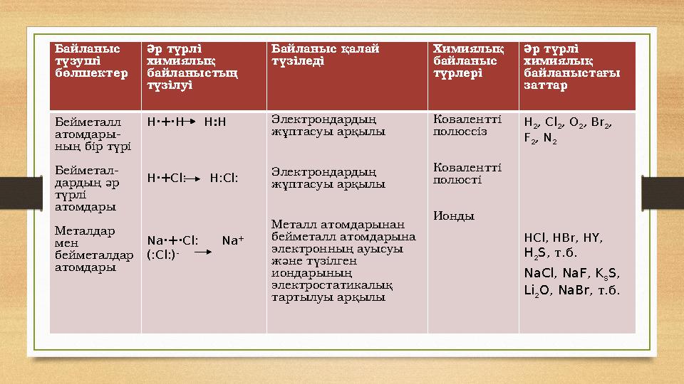 Байланыс түзуші бөлшектер Әр түрлі химиялық байланыстың түзілуі Байланыс қалай түзіледі Химиялық байланыс түрлері Әр түр