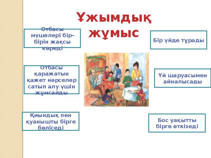 Отбасы мүшелері бір- бірін жақсы көреді Отбасы қаражатын қажет нәрселер сатып алу үшін жұмсайды Қиындық пен қуанышты бі