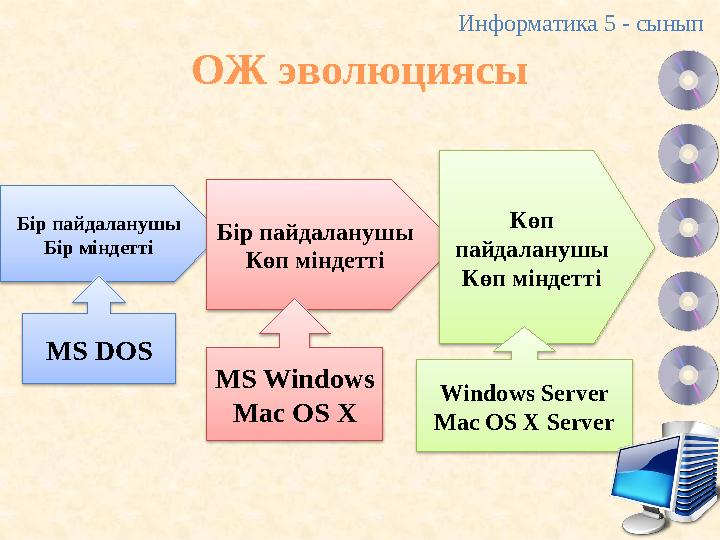 ОЖ эволюциясы Бір пайдаланушы Бір міндетті Бір пайдаланушы Көп міндетті Көп пайдаланушы Көп міндетті MS DOS MS Windows Mac
