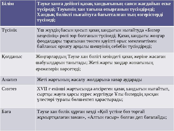 Білім Тәуке ханға дейінгі қазақ хандығының саяси жағдайын еске түсіреді; Тәукенің хан тағына отырғанын түсіндіреді; Хандық бил