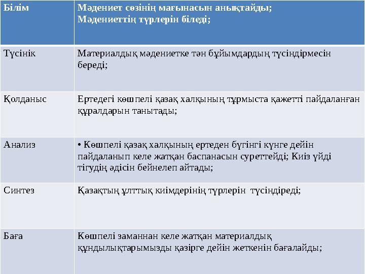 Білім Мәдениет сөзінің мағынасын анықтайды; Мәдениеттің түрлерін біледі; Түсінік Материалдық мәдениетке тән бұйымдардың түсіндір