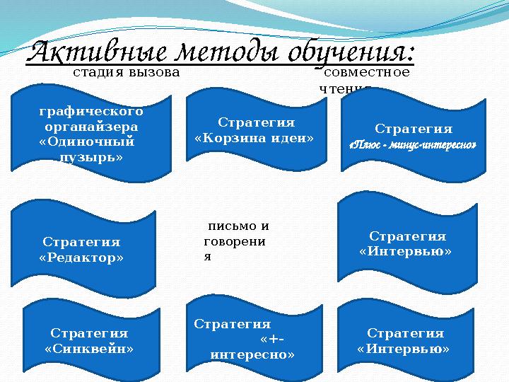 Активные методы обучения: стадия вызова совместное чтения письмо и говорени я Стратегия «Корзина идеи» графического орг