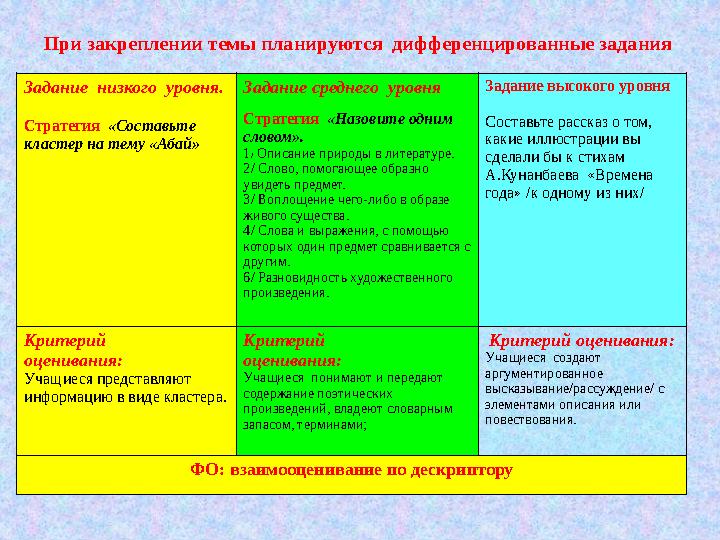 При закреплении темы планируются дифференцированные задания Задание низкого уровня. Стратегия «Составьте кластер на тему «Аб