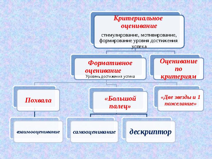 Критериальное оценивание стимулирование, мотивирование, формирование уровня достижения успеха Формативное оценивание