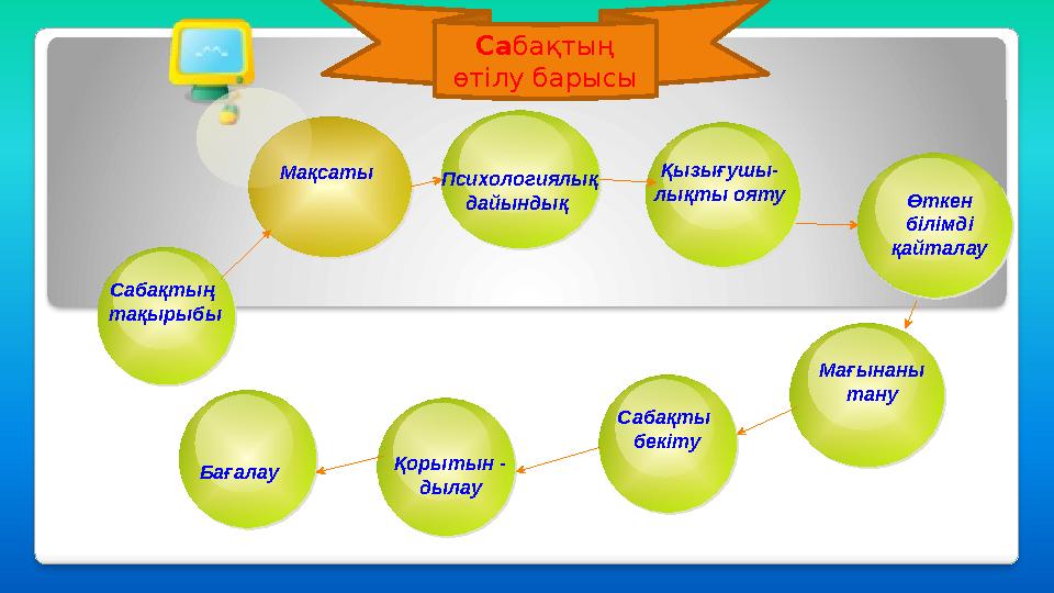 Бағалау Сабақтың өтілу барысы Психологиялық дайындық Қызығушы- лықты ояту Сабақты бекіту Мақсаты Қорыты