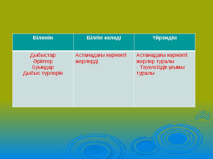 Білемін Білгім келеді Үйрендім Дыбыстар Әріптер Буындар Дыбыс түрлерін Астанадағы көрнекті жерлерді. Астанадағы көрнекті жерл