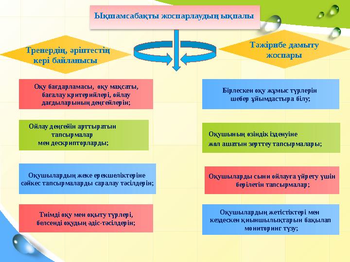 Ықшамсабақты жоспарлаудың ықпалы Тренердің, әріптестің кері байланысы Оқу бағдарламасы, оқу мақсаты, бағалау критерийлер