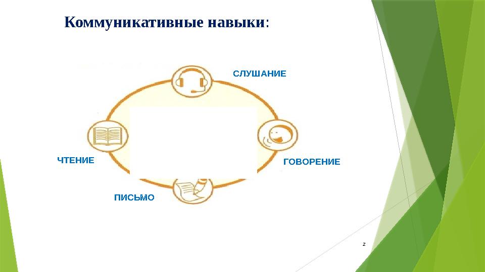 СЛУШАНИЕ ГОВОРЕНИЕЧТЕНИЕ ПИСЬМО 2 Коммуникативные навыки: