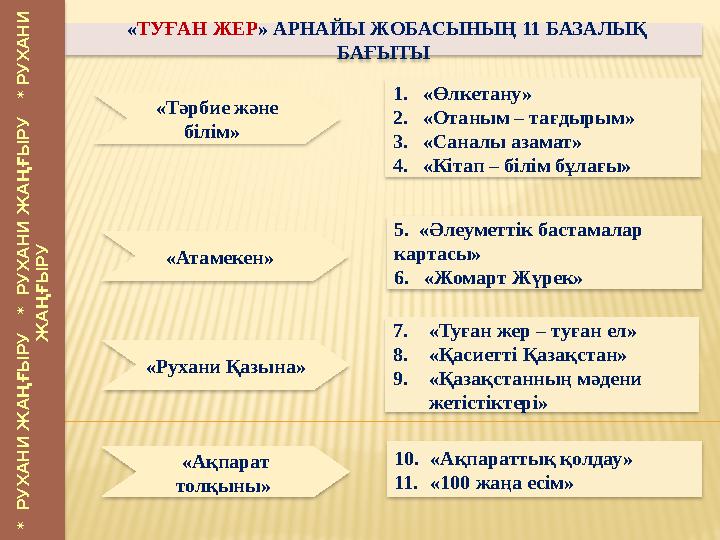 7.«Туған жер – туған ел» 8.«Қасиетті Қазақстан» 9.«Қазақстанның мәдени жетістіктері» «ТУҒАН ЖЕР» АРНАЙЫ ЖОБАСЫНЫҢ 11 БАЗАЛЫ