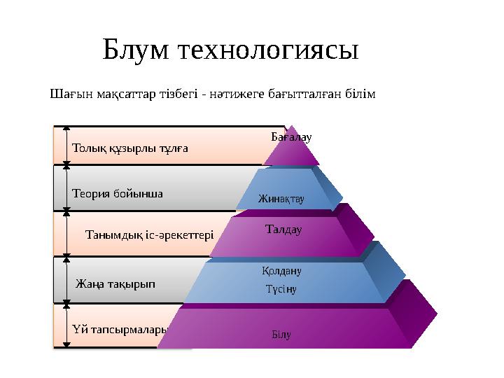 Шағын мақсаттар тізбегі - нәтижеге бағытталған білім Танымдық іс-әрекеттері Толық құзырлы тұлға Теория бойынша Жаңа тақыры