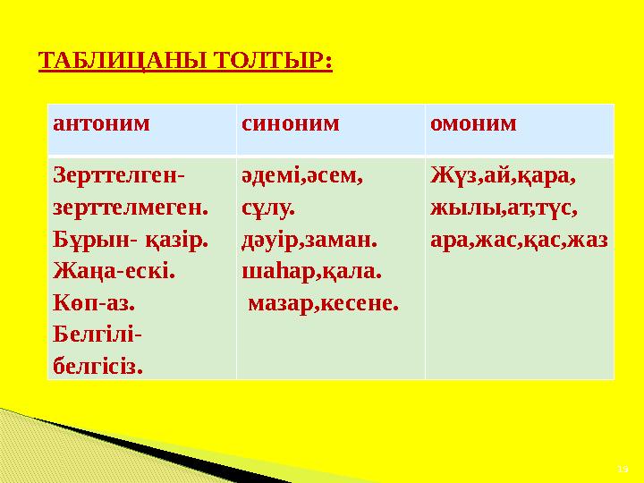 ТАБЛИЦАНЫ ТОЛТЫР: 19 антоним синоним омоним Зерттелген- зерттелмеген. Бұрын- қазір. Жаңа-ескі. Көп-аз. Белгілі- белгісіз.