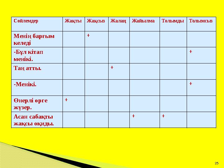 25 Сөйлемдер Жақты ЖақсызЖалаңЖайылма ТолымдыТолымсыз Менің барғым келеді + -Бұл кітап менікі. + Таң атты. + -Менікі. + Ө