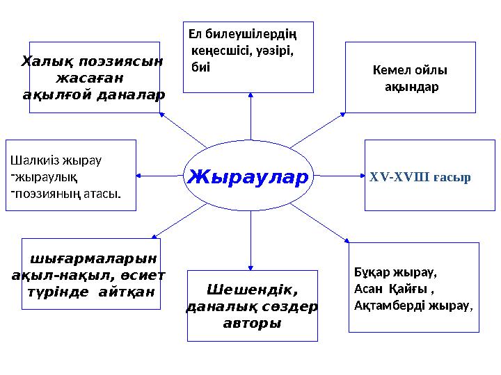 Жыраулар XV-XVIII ғасыр Шалкиіз жырау -жыраулық -поэзияның атасы. Кемел ойлы ақындар Халық поэзиясын жасаған ақылғой дан