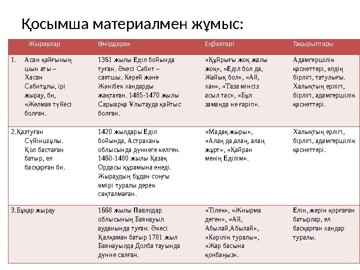 Қосымша материалмен жұмыс: Жыраулар Өмірдерек Еңбектері Тақырыптары 1.Асан қайғының шын аты – Хасан Сәбитұлы, ірі жырау,