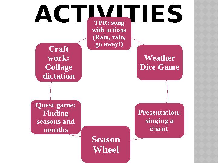 ACTIVITIES TPR: song with actions (Rain, rain, go away!) Weather Dice Game Presentation: singing a chant Season Wheel Q