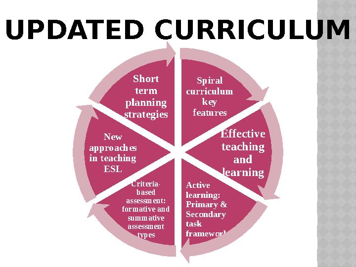 UPDATED CURRICULUM Spiral curriculum key features Effective teaching and learning Active learning: Primary & Secondary