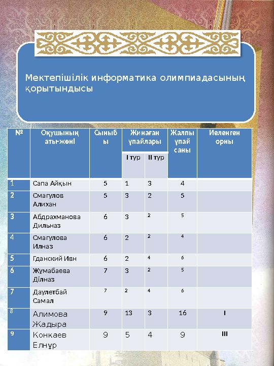 Мектепішілік информатика олимпиадасының қорытындысы № Оқушының аты-жөні Сыныб ы Жинаған ұпайлары Жалпы ұпай саны Иеленген