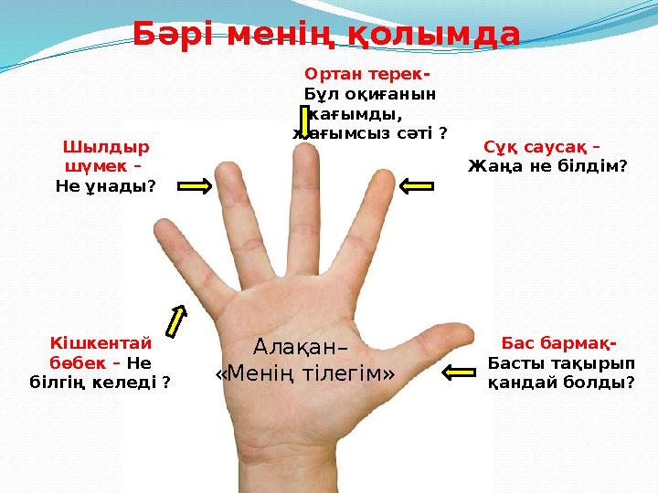 Бас бармақ- Басты тақырып қандай болды? Сұқ саусақ – Жаңа не білдім? Ортан терек- Бұл оқиғанын жағымды, жағымсыз сә