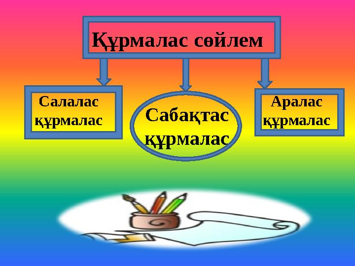 Құрмалас сөйлем Салалас құрмалас Аралас құрмаласСабақтас құрмалас