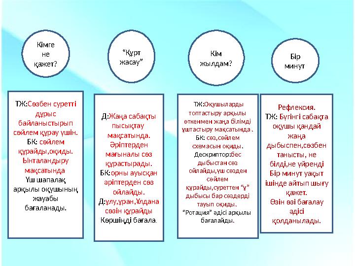 ТЖ:Сөзбен суретті дұрыс байланыстырып сөйлем құрау үшін. БК: сөйлем құрайды,оқиды. Ынталандыру мақсатында Үш шапалақ арқы