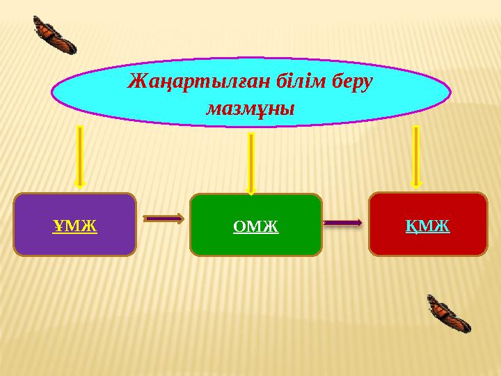 ҰМЖ ОМЖ ҚМЖ Жаңартылған білім беру мазмұны