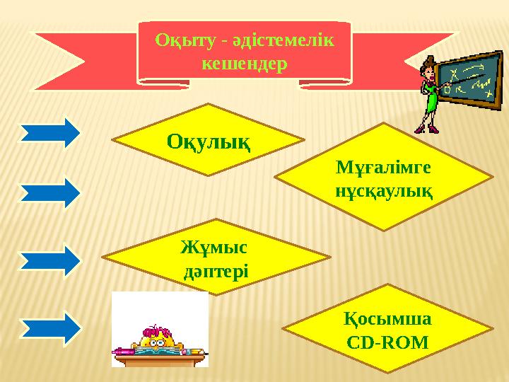 Оқыту - әдістемелік кешендер Оқулық Мұғалімге нұсқаулық Жұмыс дәптері Қосымша CD-ROM