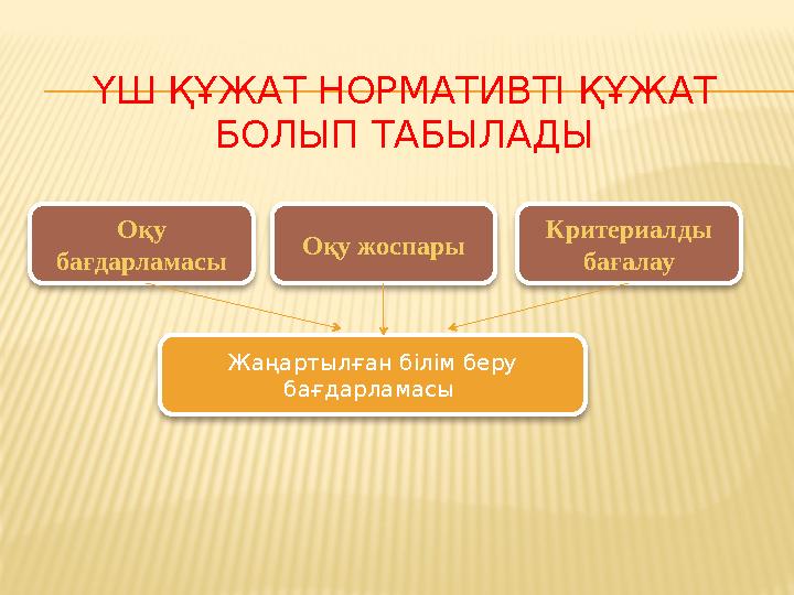 ҮШ ҚҰЖАТ НОРМАТИВТІ ҚҰЖАТ БОЛЫП ТАБЫЛАДЫ Оқу бағдарламасы Оқу жоспары Жаңартылған білім беру бағдарламасы Критериалды б