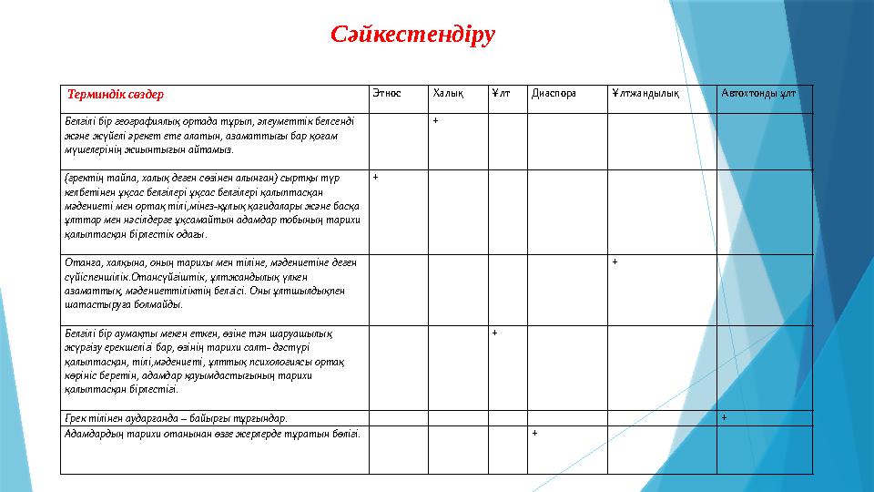 Сәйкестендіру Терминдік сөздер Этнос Халық Ұлт Диаспора Ұлтжандылық Автохтонды ұлт Белгілі бір географиялық ортада тұрып, әлеу