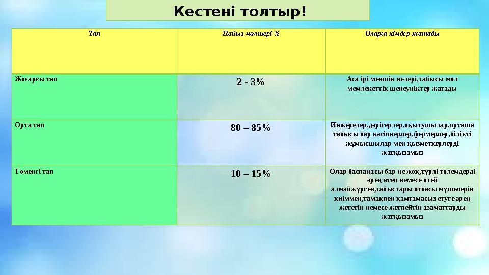 Кестені толтыр! Тап Пайыз мөлшері % Оларға кімдер жатады Жоғарғы тап 2 - 3 % Аса ірі меншік иелері,табысы мол мемлекетт