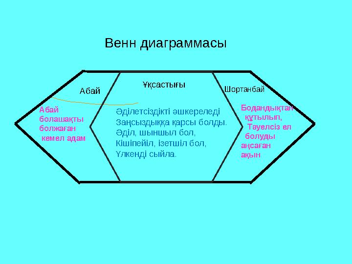 Абай Абай болашақты болжаған кемел адам Шортанбай Бодандықтан құтылып, Тәуелсіз ел болуды аңсаған ақын Ұқсастығ