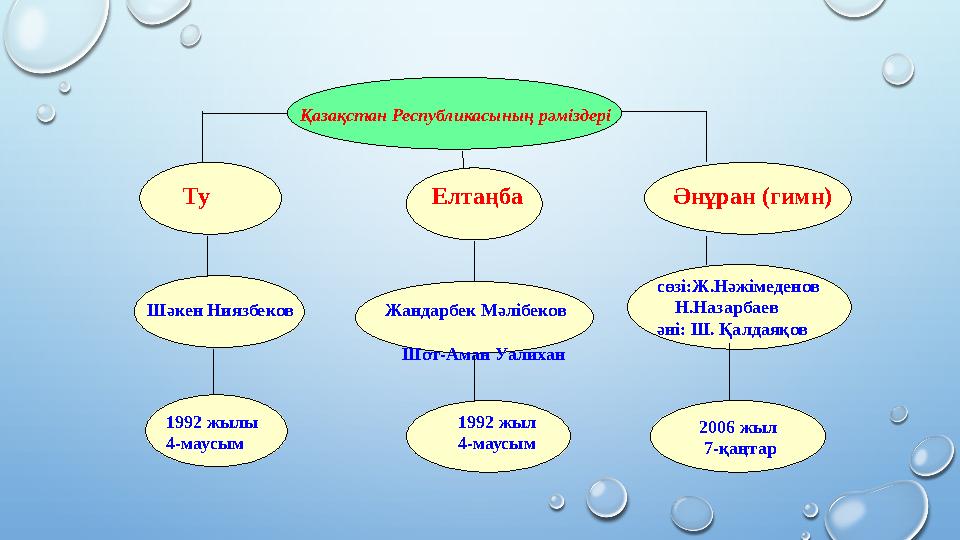 Қазақстан Республикасының рәміздері 2006 жыл 7-қаңтар Ту Елтаңба