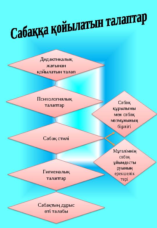 Дидактикалық жағынан қойылатын талап Психологиялық талаптар Сабақ стилі Гигиеналық талаптар Сабақтың дұрыс өті талабы Сабақ