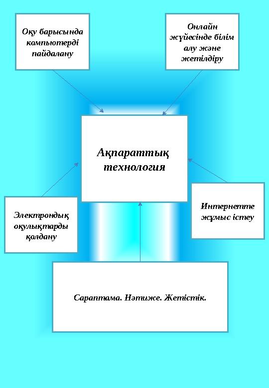 Ақпараттық технологияОқу барысында компьютерді пайдалану Онлайн жүйесінде білім алу және жетілдіру Электрондық оқулықтард