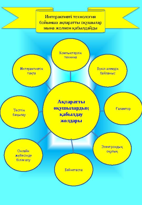 Интерактивті технология бойынша ақпаратты оқушылар мына жолмен қабылдайды Ақпаратты оқушылардың қабылдау жолдарыКомпьютерлі