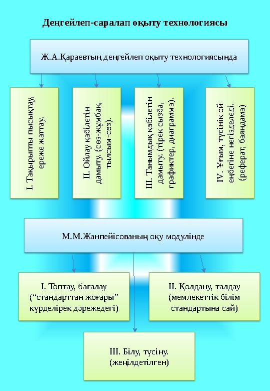 Деңгейлеп-саралап оқыту технологиясы Ж.А.Қараевтың деңгейлеп оқыту технологиясындаІ. Т ақы ры пты пы сы қтау, ереж е ж аттау.