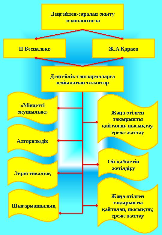 Деңгейлеп-саралап оқыту технологиясы П.Беспалько Ж.А.Қараев Деңгейлік тапсырмаларға қойылатын талаптар «Міндетті оқушылық» Ал