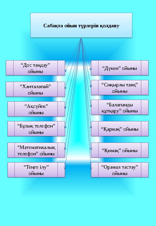 Сабақта ойын түрлерін қолдану “ Дос таңдау” ойыны “ Ханталапай” ойыны “ Ақсүйек” ойыны “ Бұзық телефон” ойыны “ Математикалы