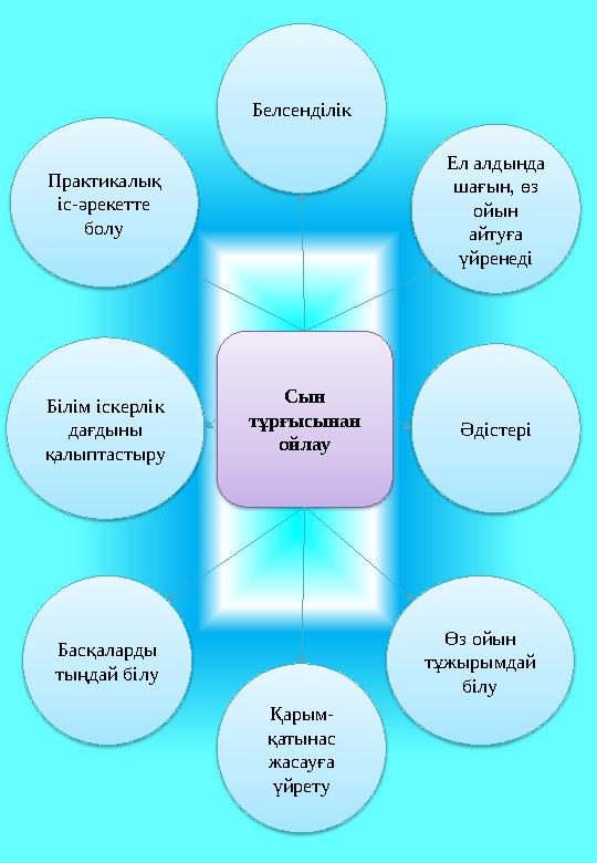 Сын тұрғысынан ойлауБелсенділік Ел алдында шағын, өз ойын айтуға үйренеді ӘдістеріПрактикалық іс-әрекетте болу Білім іск