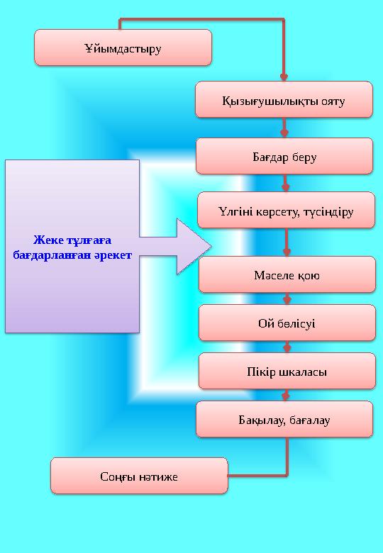 Жеке тұлғаға бағдарланған әрекет Ұйымдастыру Қызығушылықты ояту Бағдар беру Үлгіні көрсету, түсіндіру Мәселе қою Ой бөлісуі Пік