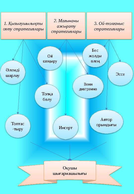 1. Қызығушылықты ояту стратегиялары 2. Мағынаны ажырату стратегиялары 3. Ой-толғаныс стратегиялары Оқушы шығармашылығыӘлемд