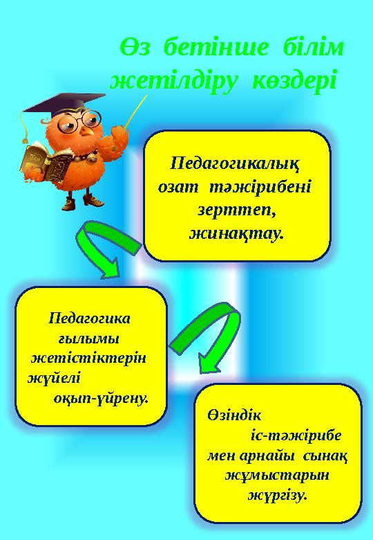 Өз бетінше білім жетілдіру көздері Педагогикалық озат тәжірибені зерттеп, жинақтау. Педагогика ғылымы жет