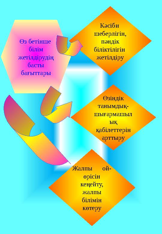 Өз бетінше білім жетілдірудің басты бағыттары Жалпы ой- өрісін кеңейту, жалпы білімін көтеру Өзіндік танымдық- шы