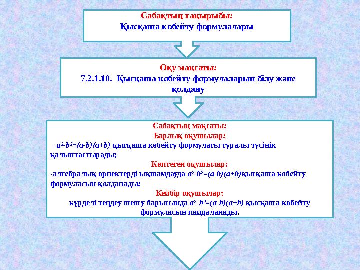 Сабақтың тақырыбы: Қысқаша көбейту формулалары Оқу мақсаты: 7.2.1.10. Қысқаша көбейту формулаларын білу және қолдану Сабақтың