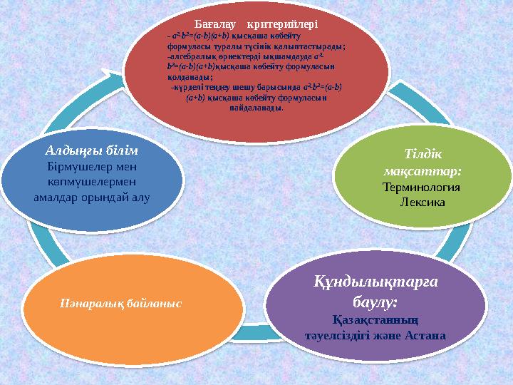 Бағалау критерийлері - a²-b²=(a-b)(a+b) қысқаша көбейту формуласы туралы түсінік қалыптастырады; -алгебралық өрнектерді ық