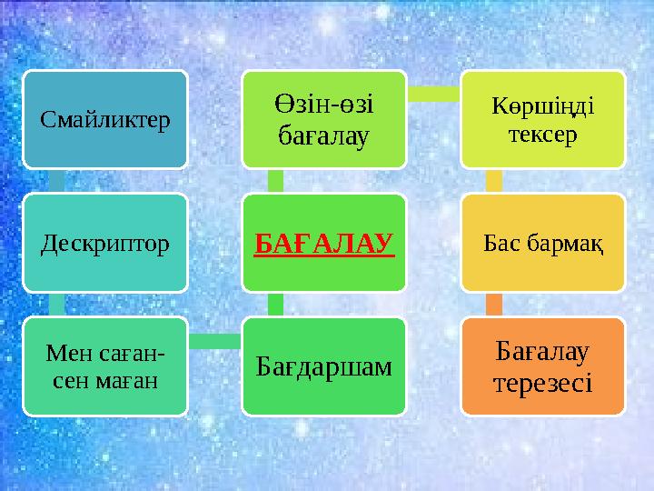 Смайликтер Дескриптор Мен саған- сен маған Бағдаршам БАҒАЛАУ Өзін-өзі бағалау Көршіңді тексер Бас бармақ Бағалау терезесі