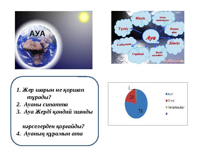 1. Жер шарын не қоршап тұрады? 2. Ауаны сипатта 3. Ауа Жерді қандай зиянды нәрселерден қорғайды? 4. Ауаның