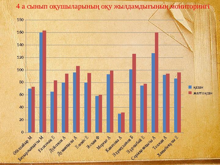 4 а сынып оқушыларының оқу жылдамдығының мониторингіӘбілхайыр М Бауыржанқызы М Ғазизжан Е Дүйсекен А Думанқызы А Елеміс Е Исла