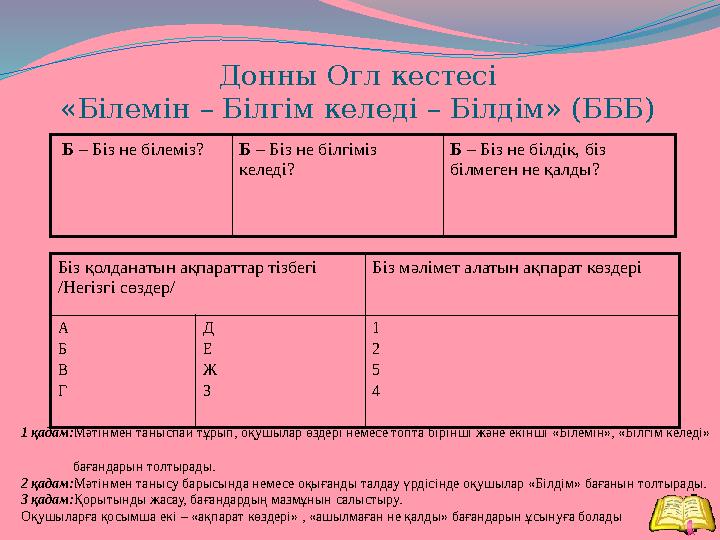 Донны Огл кестесі «Білемін – Білгім келеді – Білдім» (БББ) Б – Біз не білеміз?Б – Біз не білгіміз келеді? Б – Біз не білдік, б